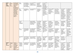 28
Motiva-
tion
and
perse-
verance
Stay
focused
and
don't
give up.
Be determined
to turn ideas
into action and
satisfy your
need to
achieve.
Be prepared to
be patient and
keep trying to
achieve your
long-term
individual or
group aims.
Be resilient
under pres-
sure, adversi-
ty, and
temporary
failure.
Stay
driven.
I am driven by
the possibility to
do or contribute
to something
that is good for
me or for others.
I am motivated by
the idea of
creating value for
myself and others.
I can antici-
pate the
feeling of
achieving my
goals and this
motivates me.
I can regulate
my own
behaviour to
stay driven
and achieve
the benefits of
turning ideas
into action.
Be
deter-
mined.
I see tasks as
challenges to do
my best.
I am motivated by
challenges.
I can set
challenges to
motivate
myself.
I am willing to
put effort in
and use
resources to
overcome
challenges and
achieve my
(or my team's)
goals.
I drive my effort
by using my
desire for
achievement
and belief in my
ability to
achieve.
I can coach
others to stay
motivated,
encouraging
them to commit
to what they
want to achieve.
I can create
the right
climate to
motivate my
team (for
example, by
celebrating
successes, by
learning from
failures and by
encouraging
innovative
ways to tackle
problems).
I consider all
outcomes as
temporary
solutions
appropriate to
their time and
context, and
so am moti-
vated to make
sure they
develop in a
continuous
cycle of
improvement
and innova-
tion.
Focus on
what
keeps you
motivated.
I can recognise
different ways of
motivating myself
and others to
create value.
I can reflect
on the social
incentives
associated
with having a
sense of
initiative and
creating value
for myself and
others.
I can tell the
difference
between
personal and
external
factors that
motivate me
or others
when creating
value.
I can use
strategies to
stay motivated
(for example,
set goals,
monitor perfor-
mance and
evaluate my
progress).
I can use
strategies to
keep my team
motivated and
focused on
creating value.
I can design
effective ways
to attract
talented
people and
keep them
motivated.
I can reward
initiative,
effort, and
achievement
appropriately
within my
team and
organisation.
Be
resilient.
I show passion
and willingness
to achieve my
goals.
I am determined
and persevere
when trying to
achieve my (or my
team's) goals.
I can over-
come simple
adverse
circumstances.
I can judge
when it is not
worth continu-
ing with an
idea.
I can persevere
in the face of
adversities when
trying to achieve
my goals.
I can devise
strategies to
overcome
standard
adverse circum-
stances.
I can cope
with unex-
pected
change,
setbacks and
failures (for
example, job
loss).
I can make
sure that my
team or
organisation
stay positive
when making
difficult
decisions and
dealing with
failure.
Don’t give
up.
I do not give up
and I can keep
going even when
facing difficul-
ties.
I am not afraid of
working hard to
achieve my goals.
I can delay
achieving my
goals in order
to gain greater
value, thanks
to prolonged
effort.
I can maintain
effort and
interest,
despite
setbacks.
I can celebrate
short-term
achievements, in
order to stay
motivated.
I can inspire
others to work
hard on their
goals by
showing passion
and a strong
sense of owner-
ship.
I can stay
focused on my
vision and
goals, despite
challenges.
Mobilis-
ing
re-
sources
Get and
manage
the
re-
sources
you
need.
Get and
manage the
material,
non-material
and digital
resources
needed to turn
ideas into
action.
Make the most
Manage
resources
(material
and non-
material).
I recognise that
resources are
not unlimited.
I can appreciate
the importance of
sharing resources
with others.
I can experi-
ment with
different
combinations
of resources to
turn my ideas
into action.
I can get and
manage the
necessary
resources to
turn my idea
into action.
I can develop a
plan for dealing
with limited
resources when
setting up my
value-creating
activity.
I can get
together the
necessary
resources to
develop my
value-creating
activity.
I can allocate
enough
resources to
each step of
my (or my
team's) action
plan and for
the value-
creating
activity (for
I can judge
the key
resources
needed to
support an
innovative
idea or
opportunity to
develop an
existing
 