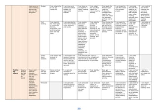 30
make sure my
value-creating
activity can
last over the
long term.
Budget. I can judge what
to use my
money for.
I can draw up a
simple household
budget in a
responsible
manner.
I can draw up
a budget for a
value- creating
activity.
I can judge
the cash-flow
needs of a
value-creating
activity.
I can apply the
financial plan-
ning and
forecasting
concepts that I
need to turn
ideas into action
(for example,
profit or not for
profit).
I can judge the
cash-flow needs
of a complex
project.
I can judge
the cash-flow
needs of an
organisation
that handles
many value-
creating
activities that
depend on
each other.
I can create a
plan for the
financial and
economic
long-term
sustainability
of my (or my
team's) value-
creating
activity.
Find
funding.
I can identify
the main types
of income for
families,
businesses, non-
profit organisa-
tions and the
state.
I can describe the
main role of banks
in the economy
and society.
I can explain
that value-
creating
activities can
take different
forms (a
business, a
social enter-
prise, a non-
profit organi-
sation and so
on) and can
have different
structures of
ownership
(individual
company,
limited
company, co-
operative and
so on).
I can identify
public and
private
sources of
funding for my
value-creating
activity (for
example,
prizes, crowd-
funding, and
shares).
I can choose the
most appropri-
ate sources of
funding to start
up or expand a
value- creating
activity.
I can apply for
public or private
business support
programmes,
financing
schemes, public
subsidies or calls
for tender.
I can raise
funds and
secure
revenue from
different
sources, and
manage the
diversity of
those sources.
I can judge an
opportunity as
a possible
investor.
Under-
stand
taxation.
I can outline the
purpose of
taxation.
I can explain how
taxation finances
the activities of a
country and its
part in providing
public goods and
services.
I can estimate the main ac-
countancy and tax obligations I
need to fulfil to meet the tax
requirements for my activities.
I can estimate
how my financial
decisions
(investments,
buying assets,
goods and so
on) affect my
tax.
I can make
financial deci-
sions based on
current taxation
schemes.
I can make
financial
decisions
based on
taxation
schemes of
different
countries and
territories.
Mobilis-
ing
others
Inspire,
engage
and get
others
on
board.
Inspire and
enthuse
relevant
stakeholders.
Get the
support
needed to
achieve
valuable
outcomes.
Demonstrate
effective
communica-
tion, persua-
sion, negotia-
tion and
leadership.
Inspire
and get
inspired.
I show enthusi-
asm for chal-
lenges.
I am actively
involved in
creating value for
others.
I do not get
discouraged
by difficulties.
I can lead by
example.
I can get
endorsement
from others to
support my
value-creating
activity.
I can inspire
others, despite
challenging
circumstances.
I can maintain
momentum
with my team,
partners and
stakeholders
when involved
in a challeng-
ing situation.
I can form
coalitions to
turn ideas into
action.
Persuade. I can persuade
others by provid-
ing a number of
arguments.
I can persuade
others by
providing
evidence for
my argu-
ments.
I can persuade
others by
appealing to
their emotions
I can pitch
effectively in
front of potential
investors or
donors.
I can overcome
resistance from
those who will
be affected by
my (or my
(team's) vision,
innovative
approach, and
value-creating
activity.
I can create a
call to action
that gets
internal
stakeholders
on board, such
as co-workers,
partners,
employees or
senior manag-
ers.
I can negoti-
ate support for
ideas for
creating value.
 