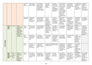 31
Communi-
cate
effectively.
I can communi-
cate my ideas
clearly to others.
I can communi-
cate my team's
ideas to others
persuasively by
using different
methods (for
example posters,
videos, role-play).
I can com-
municate
imaginative
design
solutions.
I can com-
municate the
value of my
(or my team's)
idea to
stakeholders
from different
backgrounds
effectively.
I can communi-
cate the vision
for my (or my
team's) venture
in a way that
inspires and
persuades
external groups,
such as funders,
partner organi-
sations, volun-
teers, new
members and
affiliate support-
ers.
I can produce
narratives and
scenarios that
motivate, inspire
and direct
people.
I can take part
in constructive
discussions
with the
community
that my idea is
targeted at.
I can get all
relevant
stakeholders
to take
responsibility
to act on an
opportunity for
value creation.
Use media
effectively.
I can provide
examples of
inspiring
communication
campaigns.
I can discuss how
different media
can be used to
reach audiences in
different ways.
I can use
various
methods,
including
social media,
to communi-
cate value-
creating ideas
effectively.
I can use
media appro-
priately,
showing that I
am aware of
my audience
and purpose.
I can influence
opinions in
relation to my
value- creating
activity, through
a planned
approach to
social media.
I can design
effective social-
media cam-
paigns to
mobilize people
in relation to my
(or my team’s)
value-creating
activity.
I can define a
communica-
tion strategy
to mobilize
people in
relation to my
(or my team’s)
value- creating
activity.
I can sustain
and increase
the support for
my vision.
Into
action
Taking
the
initia-
tive
Go for it. Initiate
processes that
create value.
Take up
challenges.
Act and work
independently
to achieve
goals, stick to
intentions and
carry out
planned tasks.
Take
responsi-
bility.
I can carry out
the tasks I am
given responsi-
bly.
I am comfortable
in taking responsi-
bility in shared
activities.
I can take
individual and
group respon-
sibility to carry
out simple
tasks in value-
creating
activities.
I can take
individual and
group respon-
sibility in
value-creating
activities.
I can delegate
responsibility
appropriately.
I can encourage
others to take
responsibility in
value-creating
activities.
I take respon-
sibility in
complex
value-creating
activities.
I can take
responsibility
in seizing new
opportunities
and when
facing unprec-
edented
challenges in
value-creating
activities.
Work
inde-
pendently.
I show some
independence in
carrying out
tasks I am
given.
I can work
independently in
simple value-
creating activities.
I can initiate
simple value-
creating
activities.
I am driven by
the possibility
of being able
to initiate
value-creating
activities
independently.
I can initiate
value-creating
activities alone
and with others.
I can help others
work inde-
pendently.
I praise
initiative taken
by others and
reward it
appropriately
within my
team and
organisation.
Take
action.
I can have a go
at solving
problems that
affect my
surroundings.
I show initiative in
dealing with
problems that
affect my commu-
nity.
I actively face challenges, solve
problems and seize opportunities
to create value.
I take action on
new ideas and
opportunities,
which will add
value to a new
or existing
value-creating
venture.
I value others
taking the
initiative in
solving problems
and creating
value.
I can encour-
age others to
take the
initiative in
solving
problems and
creating value
within my
team and
organisation.
Plan-
ning
and
manage
age-
ment
Priori-
tise,
organise
and
follow
up.
Set long-,
medium- and
short-term
goals.
Define
priorities and
action plans.
Adapt to
unforeseen
Define
goals.
I can clarify
what my goals
are in a simple
value-creating
activity.
I can identify
alternative goals
to create value in
a simple context.
I can describe
my goals for
the future in
line with my
strengths,
ambitions,
interests and
achievements.
I can set
short-term
goals that I
can act on.
I can define
long-term goals
arising from the
vision for my (or
my team's)
value-creating
activity.
I can match
short-term, mid-
term and long-
term goals to
the vision for my
(or my team's)
value-creating
activity.
I can design a
strategy to
achieve goals
in line with my
(or my team's)
vision.
I can manage
the balance
between the
need for
creativity and
for control so
that my
organisation’s
capacity to
 