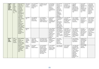 33
Coping
with
uncer-
tainty,
ambi-
guity
and risk
Make
deci-
sions
dealing
with
uncer-
tainty,
ambigui-
ty and
risk.
Make decisions
when the
result of that
decision is
uncertain,
when the
information
available is
partial or
ambiguous, or
when there is
a risk of
unintended
outcomes.
Within the
value-creating
process,
include
structured
ways of
testing ideas
and proto-
types from the
early stages,
to reduce risks
of failing.
Handle fast-
moving
situations
promptly and
flexibly.
Cope with
uncertain-
ty and
ambiguity.
I am not afraid
of making
mistakes while
trying new
things.
I explore my own
ways to achieve
things.
I can discuss
the role that
information
plays in
reducing
uncertainty,
ambiguity and
risk.
I can actively
look for,
compare and
contrast
different
sources of
information
that help me
reduce
ambiguity,
uncertainty,
and risks in
making
decisions.
I can find ways
of making
decisions when
the information
is incomplete.
I can pull
together
different
viewpoints to
take informed
decisions when
the degree of
uncertainty is
high
I can make
decisions
evaluating the
different
elements in a
situation that
is uncertain
and ambigu-
ous.
I can set up
appropriate
strategies for
collecting and
monitoring
data, which
help me take
decisions
based on
sound evi-
dence.
Calculate
risk.
I can identify
examples of
risks in my
surroundings.
I can describe
risks related to a
simple value-
creating activity in
which I take part.
I can tell the
difference
between
acceptable and
unacceptable
risks.
I can weigh up
the risks and
benefits of
self-
employment
with alterna-
tive career
options, and
make choices
that reflect my
preferences.
I can apply the
concept of
affordable losses
to make deci-
sions when
creating value.
I can compare
value-creating
activities based
on a risk
assessment.
I can assess
the risks my
venture is
exposed to as
conditions
change.
I can evaluate
high-risk long-
term invest-
ments using a
structured
approach.
Manage
risk.
I can critically
evaluate the
risks associat-
ed with an
idea that
creates value,
taking into
account a
variety of
factors.
I can critically
evaluate the
risks related to
the formal set-
up of a value-
creating
venture in the
area in which I
work.
I can demon-
strate that I can
make decisions
by weighing up
both the risks
and the ex-
pected benefits
of a value-
creating activity.
I can outline a
risk manage-
ment plan for
guiding my (or
my team's)
choices while
developing my
value-creating
activity.
I can use
strategies to
reduce the
risks that may
arise during
the value-
creating
process.
I can come up
with strategies
to reduce the
risk of my
value-creating
initiative
becoming
obsolete.
Work-
ing
with
others
Team
up, work
togeth-
er, and
network.
Work together
and co-
operate with
others to
develop ideas
and turn them
into action.
Network.
Solve conflicts
and face up to
competition
positively
when neces-
sary.
Accept
diversity
(people’s
differ-
ences).
I can show
respect for
others, their
background and
situations.
I am open to the
worth that others
can bring to value-
creating activities.
I can combine
different
contributions
to create
value.
I can value
diversity as a
possible
source of
ideas and
opportunities.
I can support
diversity within
my team or
organisation.
Outside of my
organisation, I
can find ideas
that create
value and
make the
most of them.
Develop
emotional
intelli-
gence.
I can show
empathy
towards others.
I can recognise
the role of my
emotions, atti-
tudes and behav-
iours in shaping
others people’s
attitudes and
behaviours and
vice versa.
I can express
my (or my
team's) value-
creating ideas
assertively.
I can face and
solve conflicts.
I can compro-
mise where
necessary.
I can deal with
non-assertive
behaviour that
hinders my (or
my team's)
value -creating
activities (for
example,
destructive
attitudes,
aggressive
behaviour and
so on).
I can manage
conflicts
effectively.
 