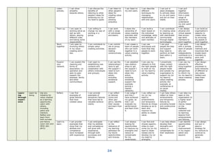 34
Listen
actively.
I can show
empathy
towards others.
I can discuss the
benefits of
listening to other
people’s ideas for
achieving my (or
my team's) goals.
I can listen to
other people’s
ideas for
creating value
without
showing
prejudice.
I can listen to
my end users.
I can describe
different
techniques for
managing
relationships
with end users.
I can put in
place strategies
to actively listen
to my end users
and act on their
needs.
I can pull
together
information
from a wide
range of
sources to
understand
my end users'
needs.
Team up. I am open to
working alone as
well as with
others, playing
different roles
and taking some
responsibility.
I am willing to
change my way of
working in a
group.
I can work
with a range
of individuals
and teams.
I share the
ownership of
value-creating
activities with
the members
of my team
I can build a
team based on
the individual
knowledge, skills
and attitudes of
each member.
I can contribute
to creating value
by teaming up
with distributed
communities
through digital
technologies.
I can design
physical and
virtual spaces
that encour-
age team
members to
work together.
I can build an
organisation’s
capacity to
create value
by encourag-
ing people to
work together.
Work
together.
I am open to
involving others
in my value-
creating activi-
ties.
I can contribute to
simple value-
creating activities.
I can contrib-
ute to group
decision-
making
constructively.
I can create a
team of people
who can work
together in a
value-creating
activity.
I can use
techniques and
tools that help
people to work
together.
I can give
people the help
and support
they need to
perform at their
best within a
team.
I can work
with a remote
team of people
who can
independently
contribute to a
value-creating
activity.
I can design
working
methods and
incentives that
enable team
members to
work well
together.
Expand
your
network.
I can explain the
meaning and
forms of
association, co-
operation and
peer-to-peer
support (for
example, family
and other
communities).
I am open to
establishing new
contacts and
cooperation with
others (individuals
and groups).
I can use the
relationships I
have to get
the support I
need to turn
ideas into
action,
including
emotional
support.
I can establish
new relation-
ships to get
the support I
need to turn
ideas into
action,
including
emotional
support (for
example,
joining a
mentor
network).
I can use my
network to find
the right people
to work on my
(or my team's)
value-creating
activity.
I proactively
make contact
with the right
people inside
and outside my
organisation to
support my (or
my team's)
value-creating
activity (for
example, at
conferences or
on social
media).
I can use my
network to
bring together
different
perspectives
to inform my
(or my team's)
value-creating
process.
I can design
effective
processes to
build networks
of different or
new stake-
holders and
keep them
engaged.
Learn-
ing
through
experi-
ence
Learn by
doing.
Use any
initiative for
value creation
as a learning
opportunity.
Learn with
others,
including
peers and
mentors.
Reflect and
learn from
both success
and failure
(your own and
other peo-
ple’s).
Reflect. I can find
examples of
great failures
that have
created value.
I can provide
examples of
temporary failures
that have led to
valuable achieve-
ments.
I can reflect
on failures
(mine and
other peo-
ple’s), identify
their causes
and learn from
them.
I can judge if
and how I
have achieved
my goals, so
that I can
evaluate my
performance
and learn from
it.
I can reflect on
my (or my
team's)
achievements
and temporary
failures as things
develop so as to
learn and
improve my
ability to create
value.
I can help others
reflect on their
achievements
and temporary
failures by
providing honest
and constructive
feedback.
I can take my
team or the
organisation to
a higher level
of perfor-
mance, based
on the
feedback
collected and
by learning
lessons from
achievements
and failures.
Learn to
learn.
I can provide
examples that
show that my
abilities and
competence
have increased
with experience.
I can anticipate
that my abilities
and competence
will grow with
experience,
through both
successes and
failures.
I can reflect
on the
relevance of
my learning
pathways for
my future
opportunities
and choices.
I am always
looking for
opportunities
to improve my
strengths and
reduce or
compensate
for my
weaknesses.
I can find and
choose opportu-
nities to over-
come my (or my
team’s) weak-
nesses and to
develop my (or
my team’s)
strengths.
I can help others
develop their
strengths and
reduce or
compensate for
their weakness-
es.
I can identify
opportunities
for self-
improvement
in my organi-
sation and
beyond.
I can design
and put in
place a
strategy for
my venture to
continue to
generate
value.
 