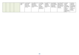35
Learn from
experi-
ence.
I can recognise
what I have
learnt from
taking part in
value- creating
activities.
I can reflect on my
experience in
taking part in
value-creating
activities and learn
from it.
I can reflect
on my interac-
tion with
others
(including
peers and
mentors) and
learn from it.
I can filter the
feedback
provided by
others and
keep the good
from it.
I can integrate
lifelong learning
into my personal
development
strategy and
career progress.
I can help others
reflect on their
interaction with
other people and
help them learn
from this
interaction.
I can learn
from the
impact-
monitoring
and evaluation
activities that
I have
designed to
track the
progress of my
value-creating
activity.
I can learn
lessons from
monitoring
and evaluation
processes and
establish them
into my
organisation’s
learning
processes.
 