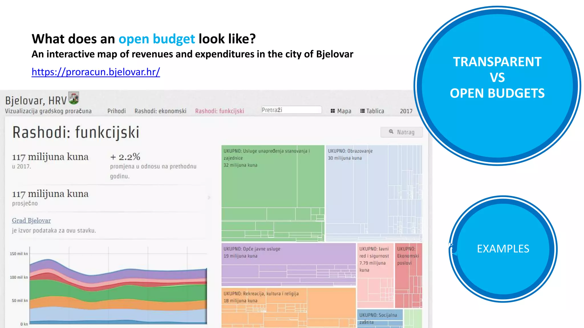 What does an open budget look like?
An interactive map of revenues and expenditures in the city of Bjelovar
TRANSPARENT
VS
OPEN BUDGETS
EXAMPLES
https://proracun.bjelovar.hr/
 