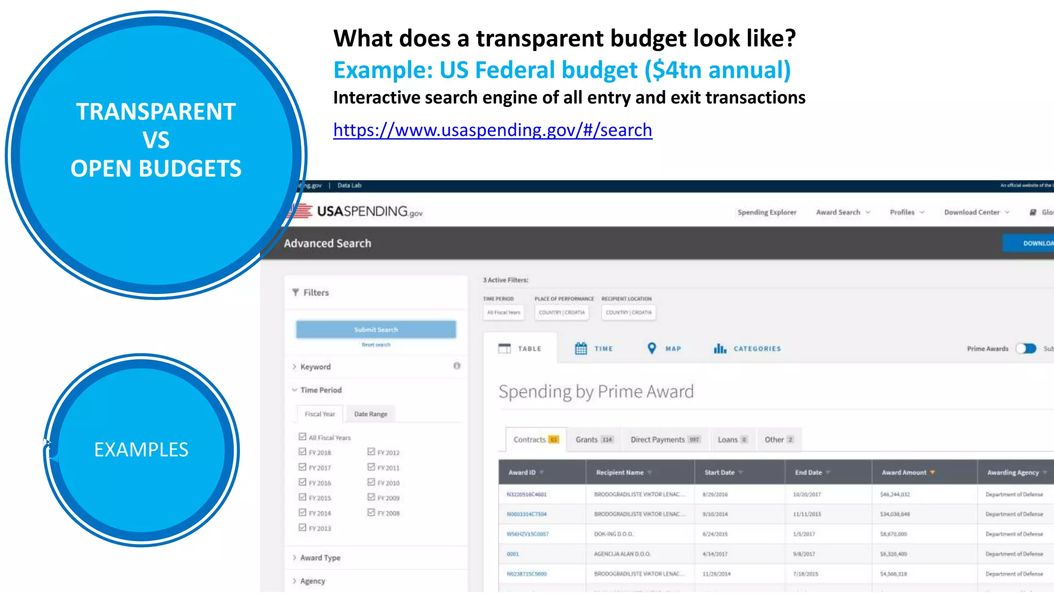 What does a transparent budget look like?
Example: US Federal budget ($4tn annual)
Interactive search engine of all entry and exit transactions
EXAMPLES
TRANSPARENT
VS
OPEN BUDGETS
https://www.usaspending.gov/#/search
 