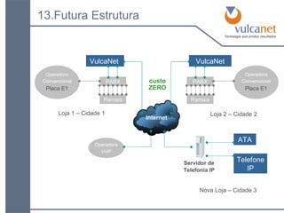 13.Futura Estrutura  Operadora Placa E1 Convencional PABX Ramais Operadora Placa E1 Convencional PABX Ramais Loja 1 – Cidade 1 Loja 2 – Cidade 2 VulcaNet  VulcaNet Operadora VoIP custo ZERO Operadora Nova Loja – Cidade 3 ATA Servidor de Telefone IP Telefonia IP 