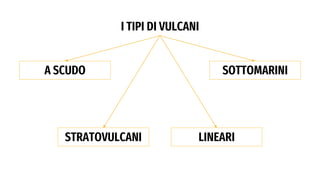 I TIPI DI VULCANI
A SCUDO
STRATOVULCANI
SOTTOMARINI
LINEARI
 