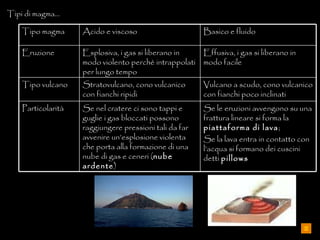 Tipi di magma… Se le eruzioni avvengono su una frattura lineare si forma la  piattaforma di lava ; Se la lava entra in contatto con l’acqua si formano dei cuscini detti  pillows Se nel cratere ci sono tappi e guglie i gas bloccati possono raggiungere pressioni tali da far avvenire un’esplosione violenta che porta alla formazione di una nube di gas e ceneri ( nube ardente ) Particolarità Vulcano a scudo, cono vulcanico con fianchi poco inclinati Stratovulcano, cono vulcanico con fianchi ripidi Tipo vulcano Effusiva, i gas si liberano in modo facile Esplosiva, i gas si liberano in modo violento perchè intrappolati per lungo tempo  Eruzione Basico e fluido Acido e viscoso Tipo magma 