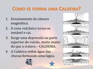 COMO SE FORMA UMA CALDEIRA?
1. Esvaziamento da câmara
   magmática.
2. O cone vulcânico torna-se
   instável e cai.
3. Surge uma depressão na parte
   superior do vulcão, muito maior
   do que a cratera – CALDEIRA.
4. A Caldeira retém água das
   chuvas formando uma lagoa.
 
