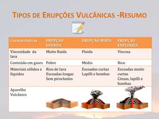 TIPOS DE ERUPÇÕES VULCÂNICAS -RESUMO

Características       ERUPÇÃO           ERUPÇÃO MISTA      ERUPÇÃO
                      EFUSIVA                              EXPLOSIVA
Viscosidade da        Muito fluida      Fluida             Viscosa
lava
Conteúdo em gases Pobre                 Médio              Rico
Materiais sólidos e   Rios de lava      Escoadas curtas    Escoadas muito
líquidos              Escoadas longas   Lapilli e bombas   curtas
                      Sem piroclastos                      Cinzas, lapilli e
                                                           bombas
Aparelho
Vulcânico
 