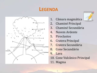LEGENDA
    1.    Câmara magmática
    2.    Chaminé Principal
    3.    Chaminé Secundária
    4.    Nuvem Ardente
    5.    Piroclastos
    6.    Cratera Principal
    7.    Cratera Secundária
    8.    Cone Secundário
    9.    Lava
    10.   Cone Vulcânico Principal
    11.   Magma
 