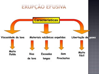 Características




Viscosidade da lava    Materiais vulcânicos expelidos      Libertação de gases




      Muito                                                     Muito
      fluída           Rios       Escoadas       Sem
                                                                fácil
                      de lava      longas    Piroclastos
 