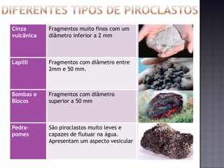 Cinza       Fragmentos muito finos com um
vulcânica   diâmetro inferior a 2 mm



Lapilli     Fragmentos com diâmetro entre
            2mm e 50 mm.



Bombas e    Fragmentos com diâmetro
Blocos      superior a 50 mm



Pedra-      São piroclastos muito leves e
pomes       capazes de flutuar na água.
            Apresentam um aspecto vesicular
 