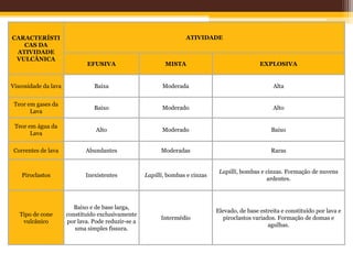 CARACTERÍSTI                                                       ATIVIDADE
   CAS DA
 ATIVIDADE
 VULCÂNICA
                              EFUSIVA                      MISTA                                EXPLOSIVA


Viscosidade da lava             Baixa                     Moderada                                   Alta


 Teor em gases da
                                Baixo                     Moderado                                   Alto
       Lava

 Teor em água da
                                 Alto                     Moderado                                   Baixo
       Lava

 Correntes de lava           Abundantes                   Moderadas                                  Raras


                                                                                Lapilli, bombas e cinzas. Formação de nuvens
    Piroclastos              Inexistentes           Lapilli, bombas e cinzas
                                                                                                  ardentes.



                         Baixo e de base larga,
                                                                               Elevado, de base estreita e constituído por lava e
   Tipo de cone       constituído exclusivamente
                                                          Intermédio             piroclastos variados. Formação de domas e
    vulcânico         por lava. Pode reduzir-se a
                                                                                                   agulhas.
                         uma simples fissura.
 