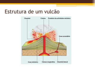 Estrutura de um vulcão
 