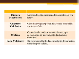 Câmara        Local onde estão armazenados os materiais em
  Magmática      fusão.

  Chaminé        Conduta irregular por onde ascende o material
  Vulcânica      até à superfície.

                 Concavidade, mais ou menos circular, que
   Cratera       corresponde ao alargamento da chaminé
                 vulcânica.
Cone Vulcânico   Estrutura resultante da acumulação de materiais
                 emitidos pelo vulcão.
 