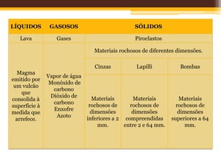 LÍQUIDOS        GASOSOS                           SÓLIDOS

   Lava           Gases                           Piroclastos

                                  Materiais rochosos de diferentes dimensões.

                                  Cinzas          Lapilli           Bombas
   Magma
               Vapor de água
emitido por
                Monóxido de
 um vulcão
                 carbono
    que
                Dióxido de
consolida à                      Materiais        Materiais         Materiais
                 carbono
superfície à                    rochosos de     rochosos de        rochosos de
                 Enxofre
medida que                       dimensões       dimensões          dimensões
                  Azoto
  arrefece.                    inferiores a 2 compreendidas      superiores a 64
                                    mm.       entre 2 e 64 mm.         mm.
 