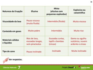 36
Natureza da Erupção Efusiva
Mista
(efusiva com
pequenas explosões)
Explosiva ou
catastrófica
Viscosidade da lava
Conteúdo em gases
Materiais sólidos
e líquidos
Tipo de cone
Ver respostas.
Pouco viscosa
(muito fluida)
Muito pobre
Rios de lava,
escoadas longas,
sem piroclastos
Pouco inclinado
Intermédia (fluida)
Intermédio
Escoadas curtas,
lapilli e bombas
(cinzas)
Inclinado
Muito viscosa
Muito rico
Domo ou agulha
vulcânica, nuvem
ardente e cinzas
Muito inclinado
 