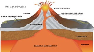 PARTES DE UN VOLCAN
 