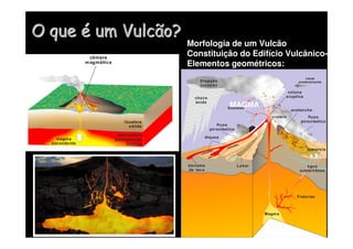 O
O que
que é
é um Vulcão?
um Vulcão?
Morfologia de um Vulcão
Constituição do Edifício Vulcânico-
Elementos geométricos:
MAGMA
 