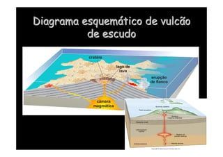 Diagrama esquem
Diagrama esquemá
ático de vulcão
tico de vulcão
de escudo
de escudo
 