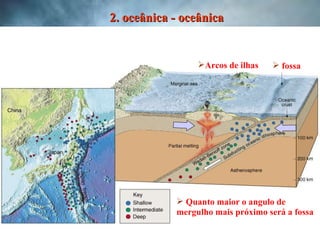 Quanto maior o angulo de mergulho mais próximo será a fossa 2. oceânica - oceânica Arcos de ilhas fossa 