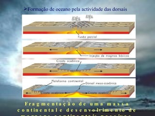 Fragmentação de uma massa continental e desenvolvimento de margens continentais passivas . Formação de oceano pela actividade das dorsais 