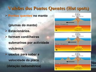Pontos quentes  no manto  (plumas do manto) Estacionários. formam cordilheiras submarinas por actividade vulcânica. usados para saber a  velocidade da placa (datação radiométrica) Vulcões dos Pontos Quentes (Hot spots) 