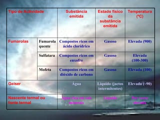 Por vezes elevada Líquido Água rica em sais minerais Nascente termal ou fonte termal Elevada (~90) Líquido (jactos intermitentes) Água Geiser Elevada (100) Gasoso Compostos ricos em dióxido de carbono Mofeta Elevada (100-300) Gasoso Compostos ricos em enxofre Sulfatara Elevada (900) Gasoso Compostos ricos em ácido clorídrico Fumarola quente Fumarolas Temperatura (ºC) Estado físico da substância emitida Substância emitida Tipo de Actividade 