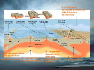 A - um sistema de ilhas vulcânicas como o existente no   Japão   D -   exemplo do arquipélago havaiano A - vulcanismo do tipo Andino   B - vulcanismo fissural como onde está posicionada a Islândia   C - Vulcanismo associado a sistema de  rifts  (Intraplaca continental)   