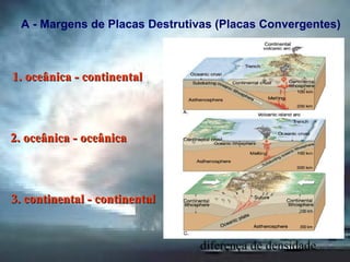diferença de densidade A - Margens de Placas Destrutivas (Placas Convergentes) 3. continental - continental  1. oceânica - continental 2. oceânica - oceânica 