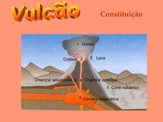 Vulcão Constituição Gases Lava Cratera Chaminé principal Chaminé secundária Cone vulcânico Câmara magmática 