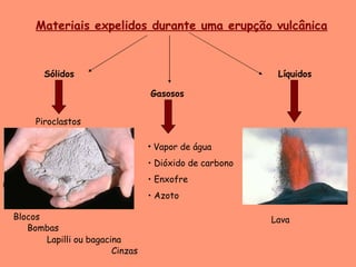 Materiais expelidos durante uma erupção vulcânica Sólidos Gasosos Líquidos Piroclastos Bombas Blocos Lapilli ou bagacina Cinzas Vapor de água Dióxido de carbono Enxofre Azoto Lava 