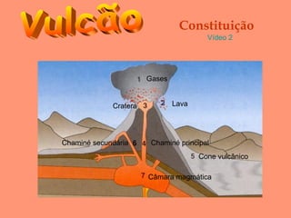 Constituição
                                        Vídeo 2




                       Gases


             Cratera           Lava




Chaminé secundária      Chaminé principal
                                      Cone vulcânico

                       Câmara magmática
 