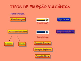 TIPOS DE ERUPÇÃO VULCÂNICA
     Numa erupção...

     Tipo de magma                            Tipo de lava
                           (condiciona)



   Viscosidade da lava                       Erupção vulcânica

                           (condiciona)


Viscosa       Fluida     Erupção Efusiva


                         Erupção Explosiva


                          Erupção Mista
 