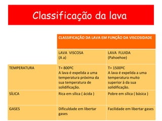 Classificação da lava  CLASSIFICAÇÃO DA LAVA EM FUNÇÃO DA VISCOSIDADE LAVA  VISCOSA (A a) LAVA  FLUIDA (Pahoehoe) TEMPERATURA T= 800ºC A lava é expelida a uma temperatura próxima da sua temperatura de solidificação. T= 1500ºC A lava é expelida a uma temperatura muito superior à da sua solidificação. SÍLICA Rica em sílica ( ácida ) Pobre em sílica ( básica ) GASES Dificuldade em libertar gases Facilidade em libertar gases 