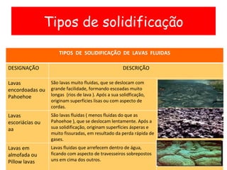 Tipos de solidificação TIPOS  DE  SOLIDIFICAÇÃO  DE  LAVAS  FLUIDAS DESIGNAÇÃO DESCRIÇÃO Lavas encordoadas ou Pahoehoe São lavas muito fluidas, que se deslocam com grande facilidade, formando escoadas muito longas  (rios de lava ). Após a sua solidficação, originam superfícies lisas ou com aspecto de cordas. Lavas escoriácias ou aa São lavas fluidas ( menos fluidas do que as Pahoehoe ), que se deslocam lentamente. Após a sua solidificação, originam superfícies ásperas e muito fissuradas, em resultado da perda rápida de gases. Lavas em almofada ou Pillow lavas Lavas fluidas que arrefecem dentro de água, ficando com aspecto de travesseiros sobrepostos uns em cima dos outros. 