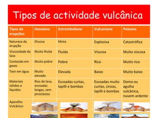 Tipos de actividade vulcânica  Tipos de erupções Havaiano Estromboliano Vulcaniano Peleano Natureza da erupção Efusiva Mis...