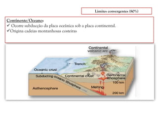 Continente/Oceano:
 Ocorre subducção da placa oceânica sob a placa continental.
Origina cadeias montanhosas costeiras
Ex: Andes, Japão
Limites convergentes (80%)
 