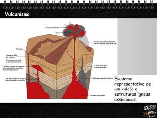 Vulcanismo Esquema representativo de um vulcão e estruturas ígneas associadas. 