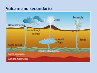 Vulcanismo secundário