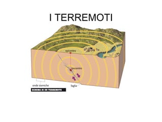 I TERREMOTI
 