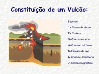 Constituição de um Vulcão: Legenda: 1-  Nuvem de cinzas 2-  Cratera 3- Cone secundário 4- Chaminé vulcânica 5- Escoada de lava 6- Chaminé secundária 7- Câmara magmática 
