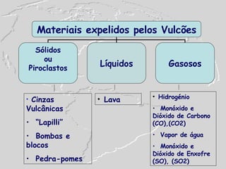 Cinzas Vulcânicas “ Lapilli” Bombas e blocos Pedra-pomes Lava Hidrogénio Monóxido e Dióxido de Carbono (CO),(CO2) Vapor de água Monóxido e Dióxido de Enxofre (SO), (SO2) Materiais expelidos pelos Vulcões Sólidos ou Piroclastos Líquidos Gasosos 