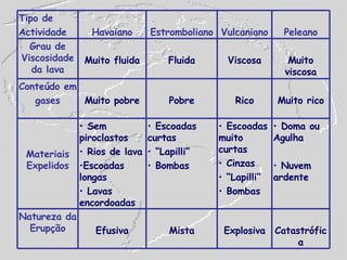 Catastrófica Explosiva Mista Efusiva Natureza da Erupção Doma ou Agulha Nuvem ardente Escoadas muito curtas Cinzas “ Lapilli” Bombas Escoadas curtas “ Lapilli” Bombas Sem piroclastos Rios de lava Escoadas longas Lavas encordoadas Materiais Expelidos Muito rico Rico Pobre Muito pobre Conteúdo em gases Muito viscosa Viscosa Fluida Muito fluida Grau de Viscosidade da lava Peleano Vulcaniano Estromboliano Havaiano Tipo de Actividade 