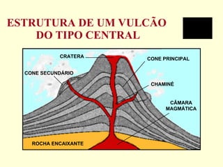 ESTRUTURA DE UM VULCÃO  DO TIPO CENTRAL CONE PRINCIPAL CONE SECUNDÁRIO CHAMINÉ CRATERA ROCHA ENCAIXANTE CÂMARA MAGMÁTICA 