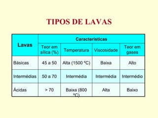 TIPOS DE LAVAS Lavas Características Teor em sílica (%) Temperatura Viscosidade Teor em gases Básicas 45 a 50 Alta (1500 ºC) Baixa Alto Intermédias 50 a 70 Intermédia Intermédia Intermédio Ácidas > 70 Baixa (800 ºC) Alta Baixo 