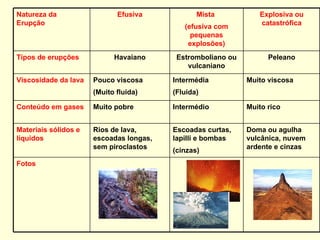 Natureza da Erupção Efusiva Mista  (efusiva com pequenas explosões) Explosiva ou catastrófica Tipos de erupções Havaiano Estromboliano ou vulcaniano Peleano Viscosidade da lava Pouco viscosa (Muito fluida) Intermédia (Fluida) Muito viscosa Conteúdo em gases Muito pobre Intermédio Muito rico Materiais sólidos e líquidos Rios de lava, escoadas longas, sem piroclastos Escoadas curtas, lapilli e bombas (cinzas) Doma ou agulha vulcânica, nuvem ardente e cinzas Fotos 