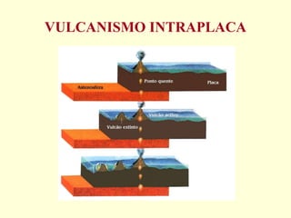 VULCANISMO INTRAPLACA 