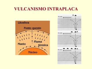 VULCANISMO INTRAPLACA 