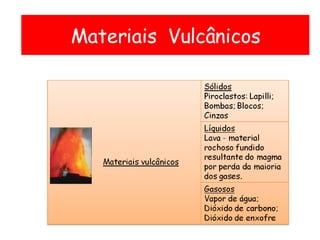 Materiais  Vulcânicos Materiais  Vulcânicos 